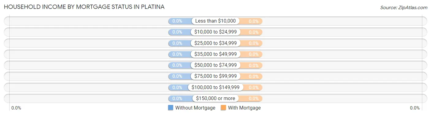 Household Income by Mortgage Status in Platina