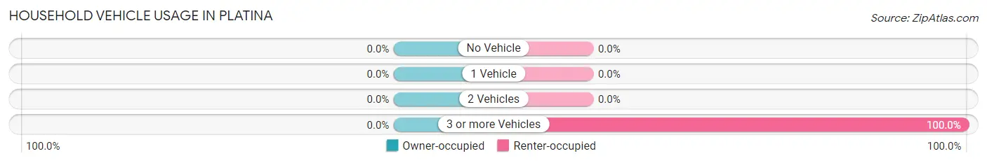 Household Vehicle Usage in Platina
