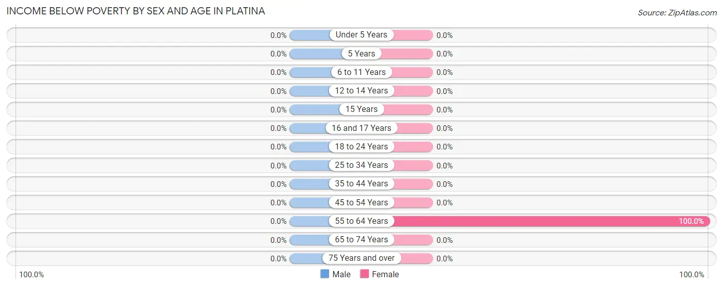 Income Below Poverty by Sex and Age in Platina