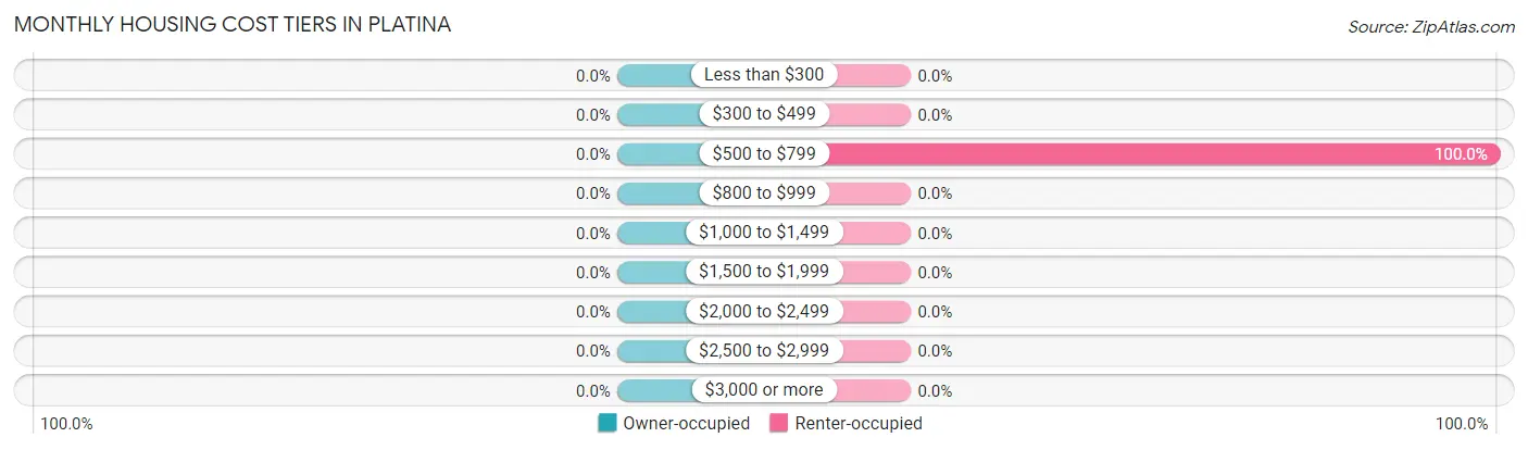 Monthly Housing Cost Tiers in Platina