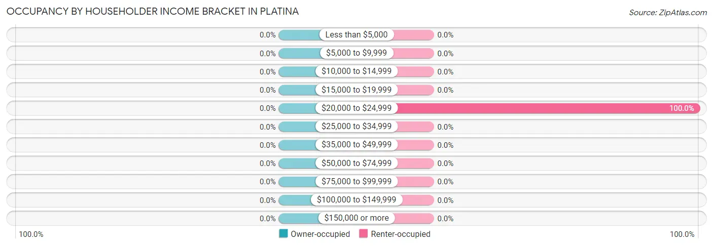 Occupancy by Householder Income Bracket in Platina
