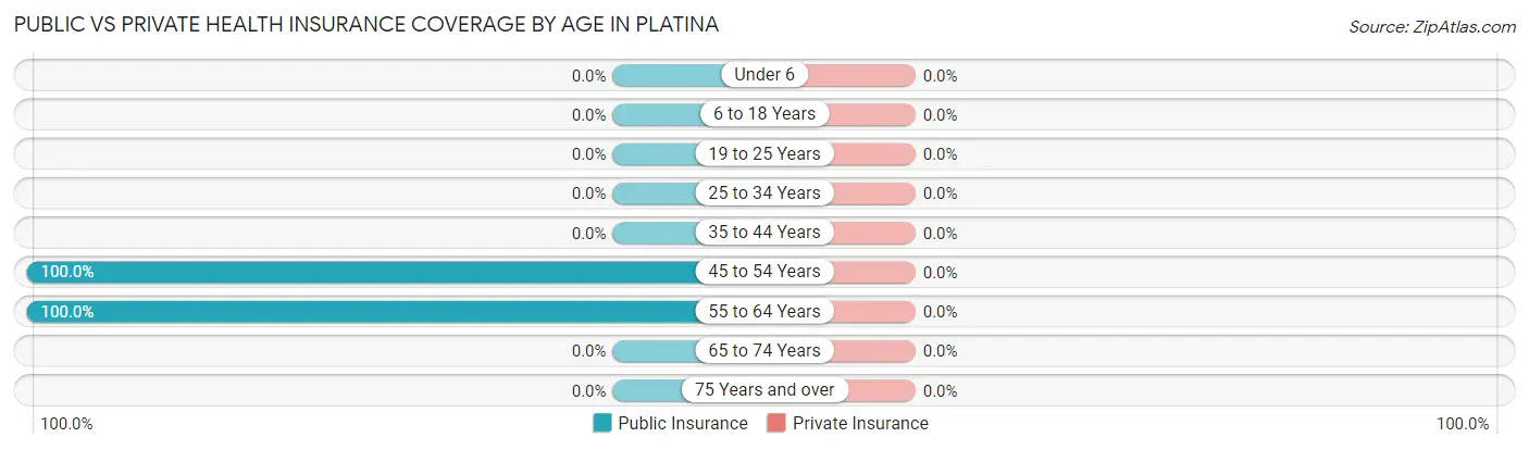 Public vs Private Health Insurance Coverage by Age in Platina