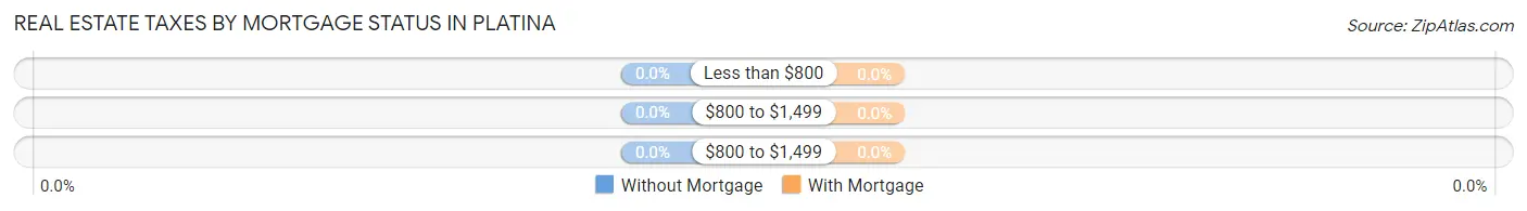 Real Estate Taxes by Mortgage Status in Platina