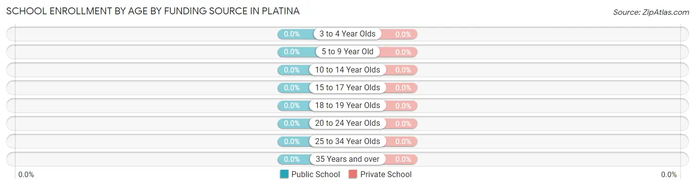 School Enrollment by Age by Funding Source in Platina