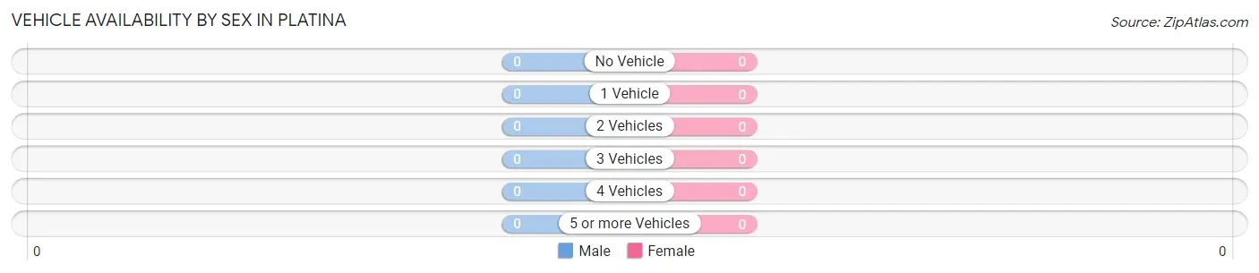 Vehicle Availability by Sex in Platina