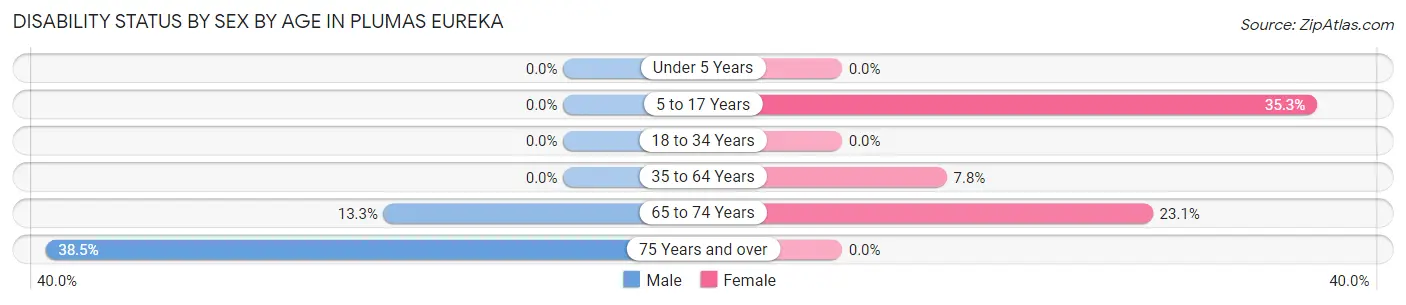 Disability Status by Sex by Age in Plumas Eureka