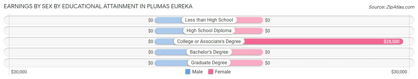 Earnings by Sex by Educational Attainment in Plumas Eureka