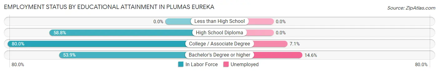 Employment Status by Educational Attainment in Plumas Eureka