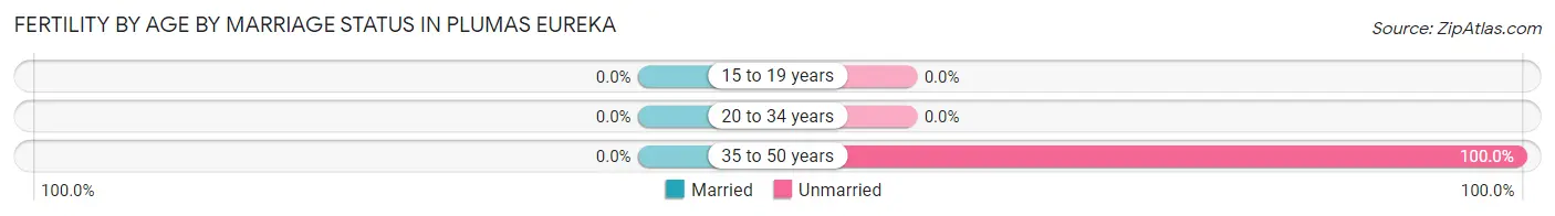 Female Fertility by Age by Marriage Status in Plumas Eureka
