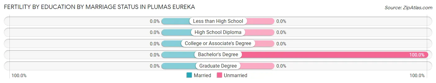 Female Fertility by Education by Marriage Status in Plumas Eureka