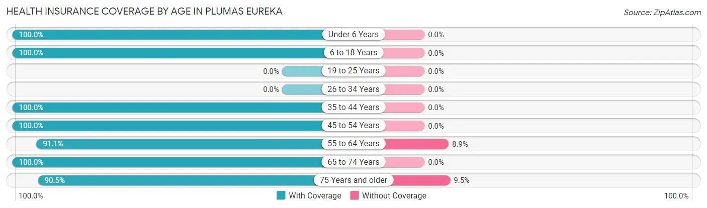 Health Insurance Coverage by Age in Plumas Eureka