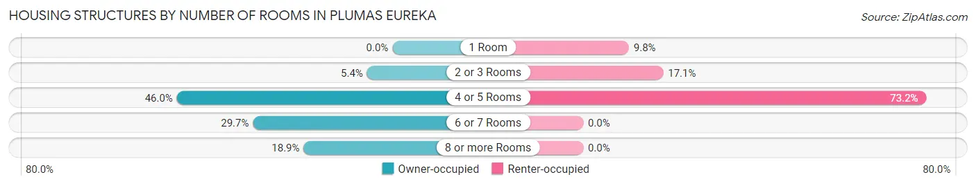 Housing Structures by Number of Rooms in Plumas Eureka