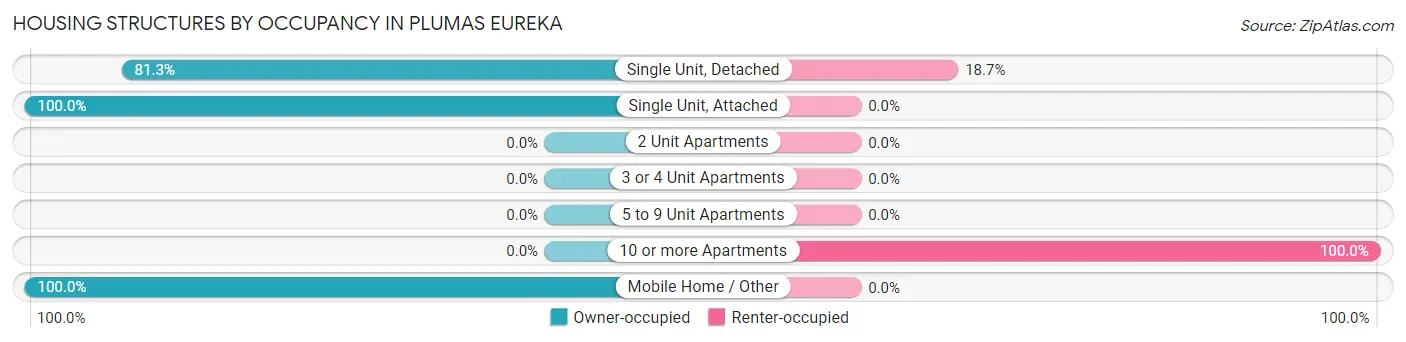 Housing Structures by Occupancy in Plumas Eureka