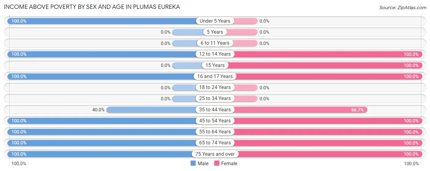 Income Above Poverty by Sex and Age in Plumas Eureka