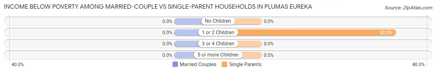 Income Below Poverty Among Married-Couple vs Single-Parent Households in Plumas Eureka