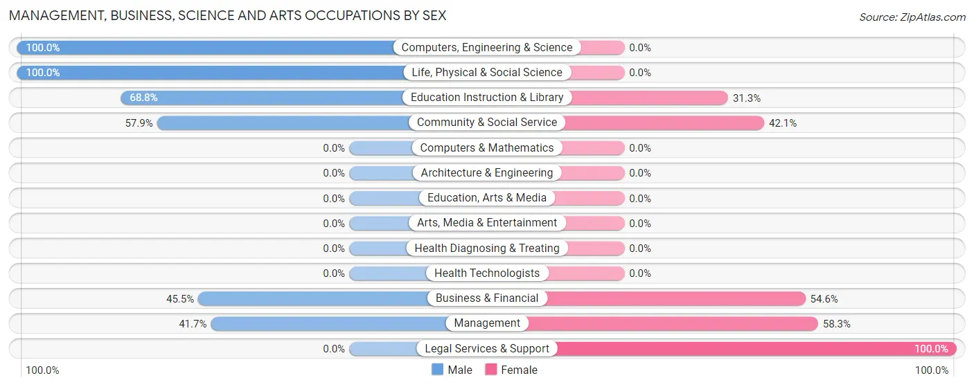 Management, Business, Science and Arts Occupations by Sex in Plumas Eureka