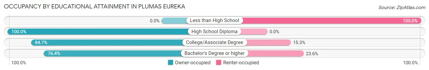 Occupancy by Educational Attainment in Plumas Eureka