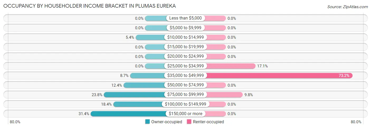 Occupancy by Householder Income Bracket in Plumas Eureka