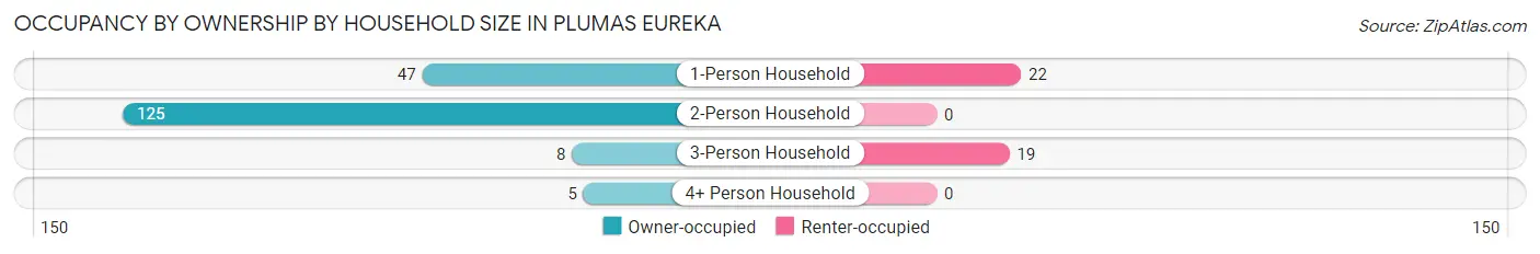 Occupancy by Ownership by Household Size in Plumas Eureka