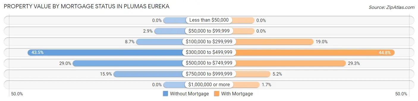 Property Value by Mortgage Status in Plumas Eureka