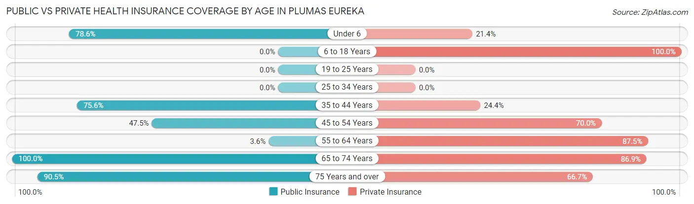 Public vs Private Health Insurance Coverage by Age in Plumas Eureka