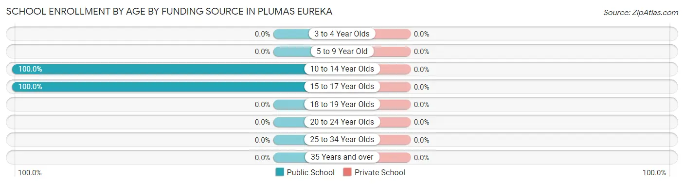 School Enrollment by Age by Funding Source in Plumas Eureka