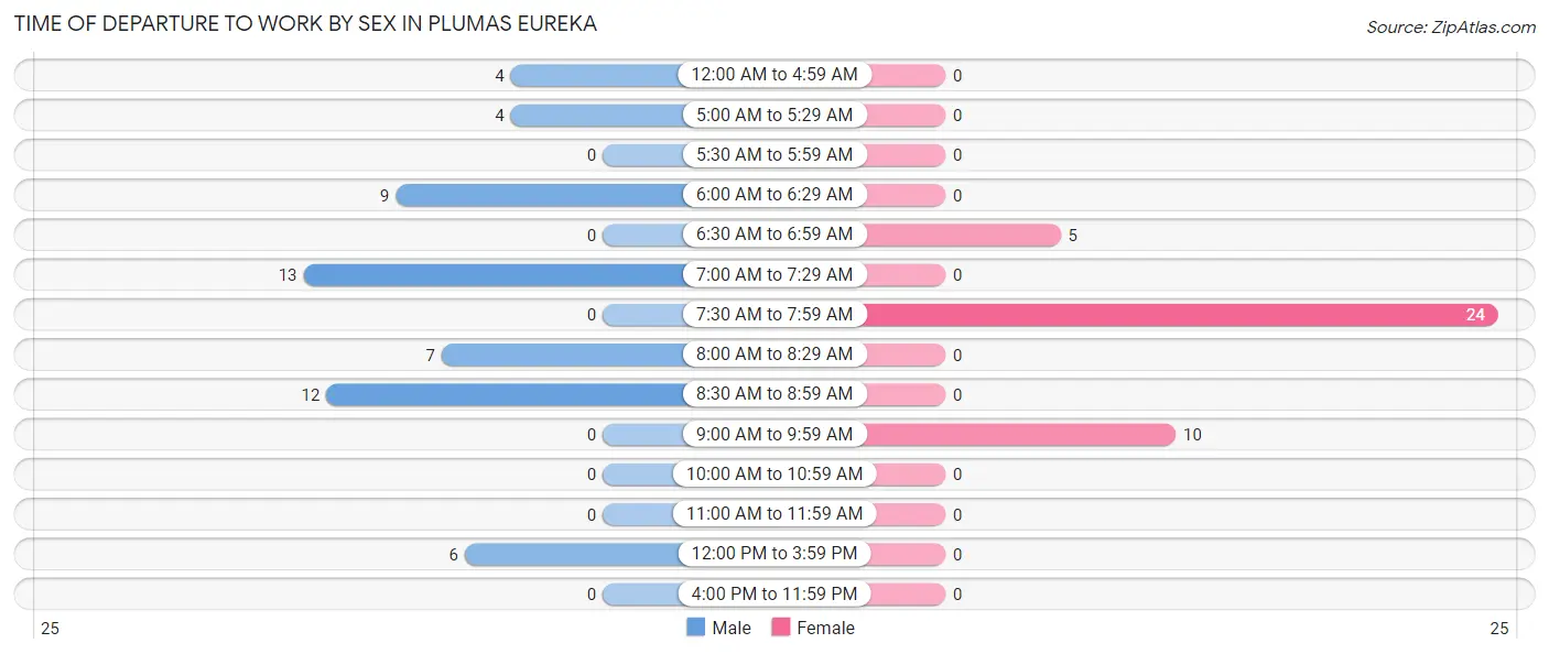 Time of Departure to Work by Sex in Plumas Eureka