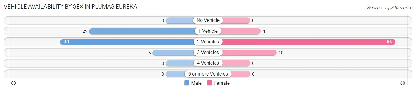 Vehicle Availability by Sex in Plumas Eureka
