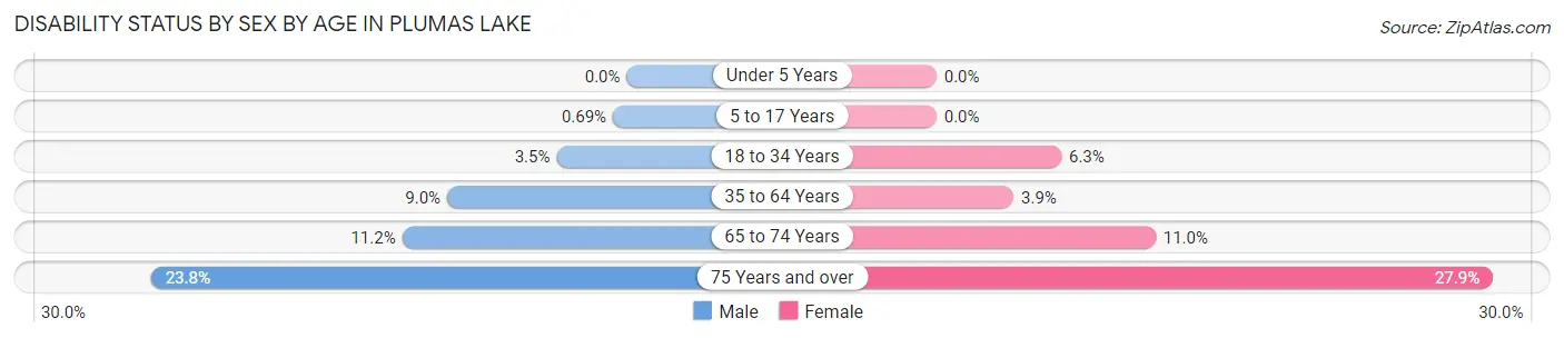 Disability Status by Sex by Age in Plumas Lake