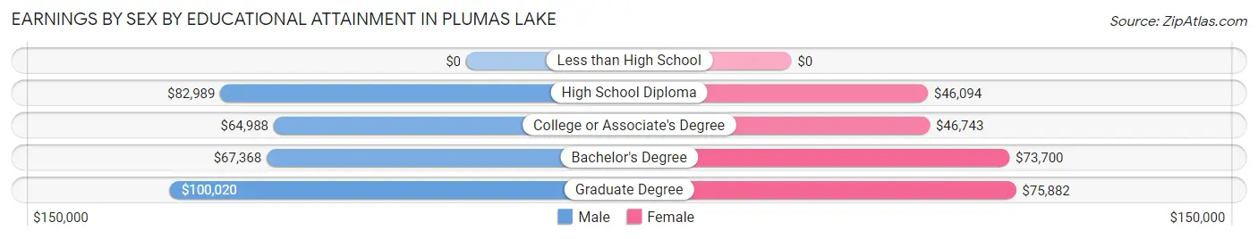 Earnings by Sex by Educational Attainment in Plumas Lake