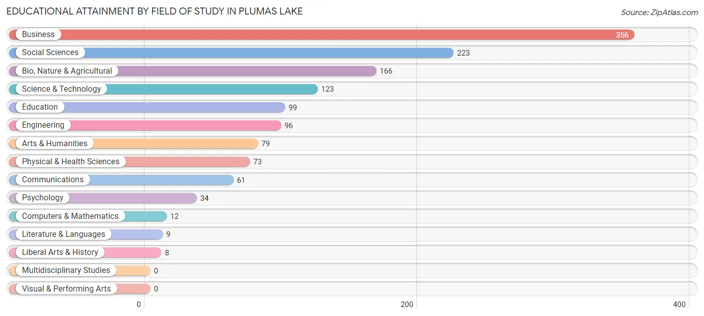 Educational Attainment by Field of Study in Plumas Lake