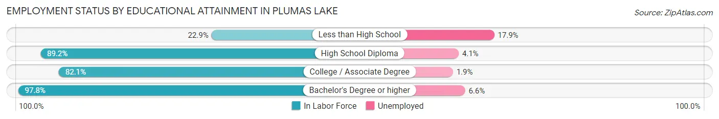 Employment Status by Educational Attainment in Plumas Lake