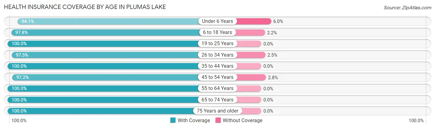 Health Insurance Coverage by Age in Plumas Lake
