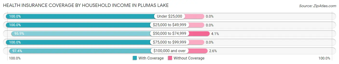 Health Insurance Coverage by Household Income in Plumas Lake