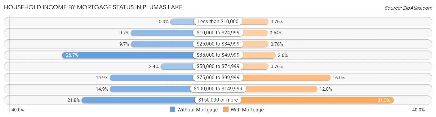 Household Income by Mortgage Status in Plumas Lake