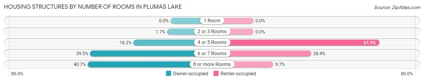Housing Structures by Number of Rooms in Plumas Lake