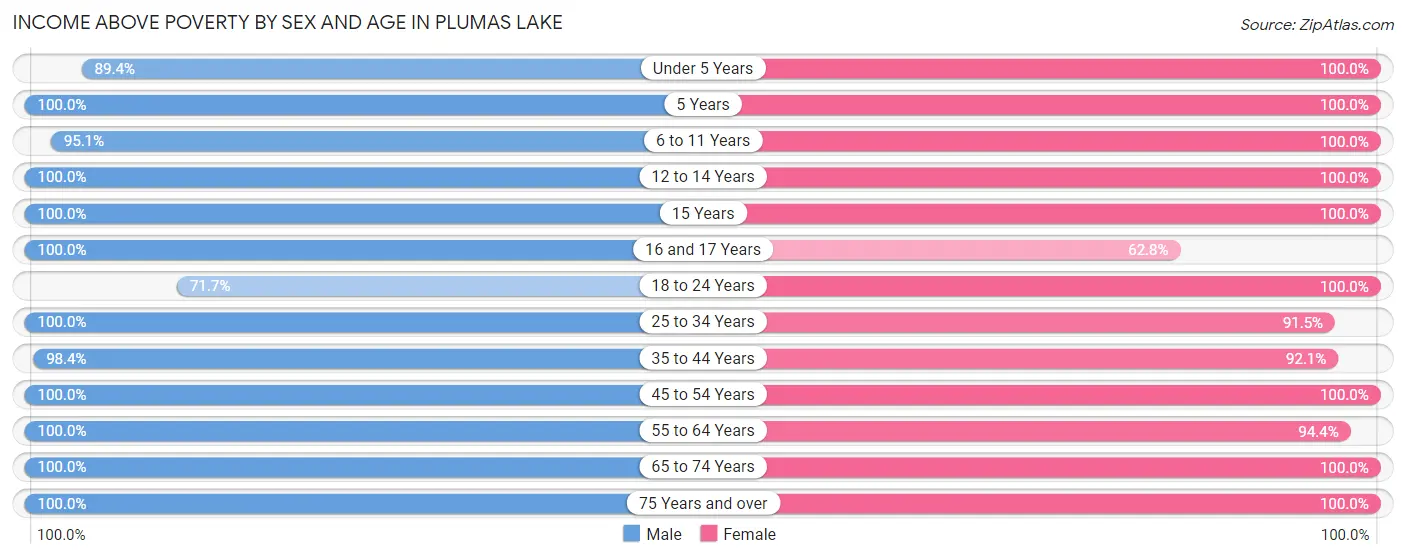 Income Above Poverty by Sex and Age in Plumas Lake
