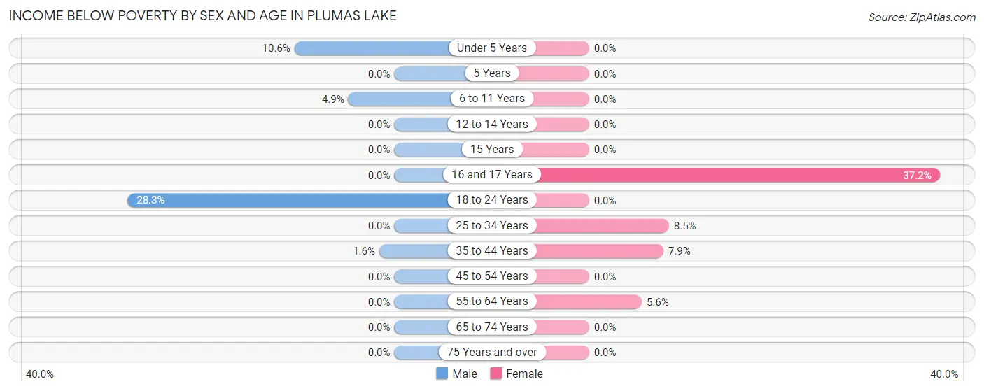 Income Below Poverty by Sex and Age in Plumas Lake