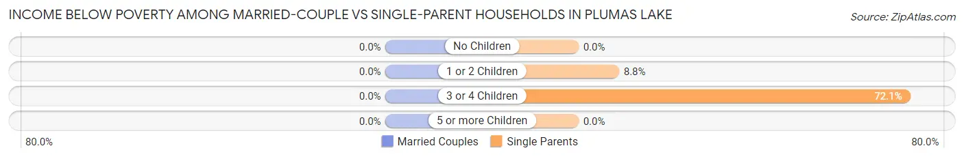 Income Below Poverty Among Married-Couple vs Single-Parent Households in Plumas Lake