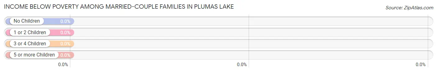 Income Below Poverty Among Married-Couple Families in Plumas Lake