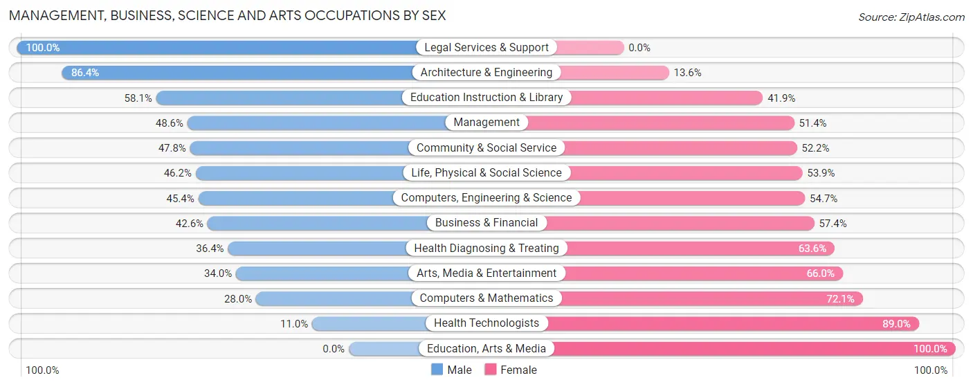 Management, Business, Science and Arts Occupations by Sex in Plumas Lake