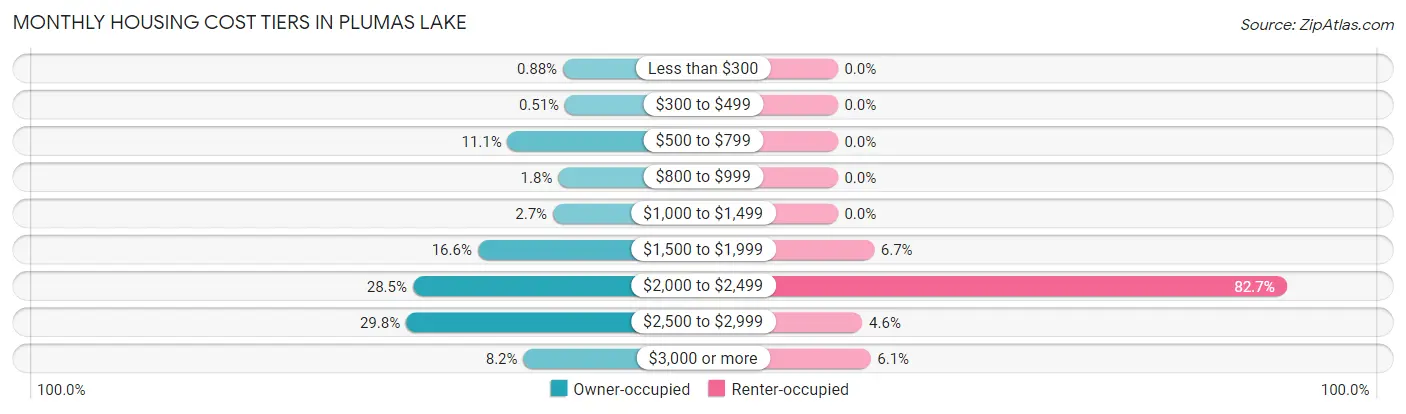 Monthly Housing Cost Tiers in Plumas Lake