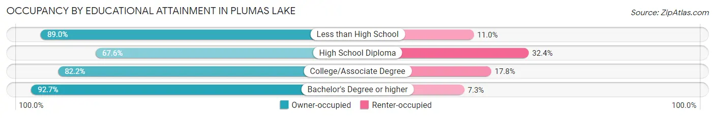 Occupancy by Educational Attainment in Plumas Lake