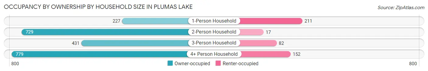Occupancy by Ownership by Household Size in Plumas Lake