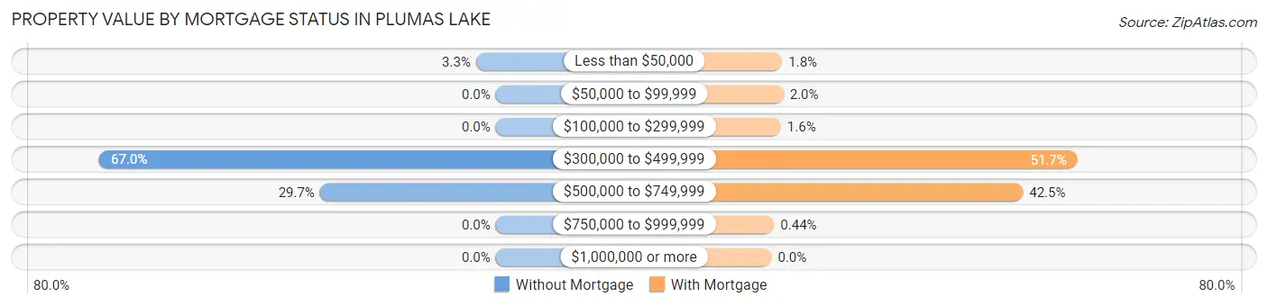 Property Value by Mortgage Status in Plumas Lake