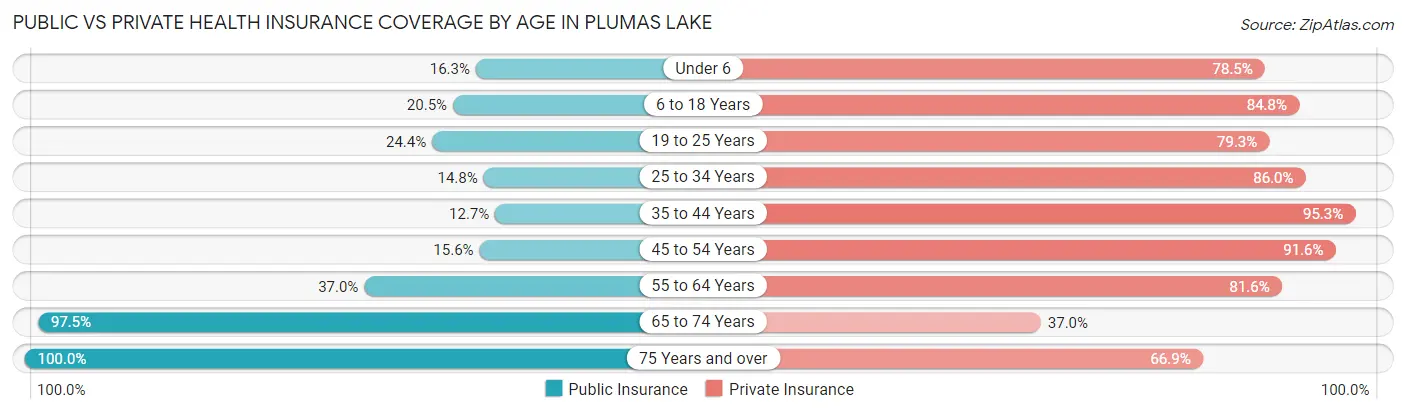 Public vs Private Health Insurance Coverage by Age in Plumas Lake