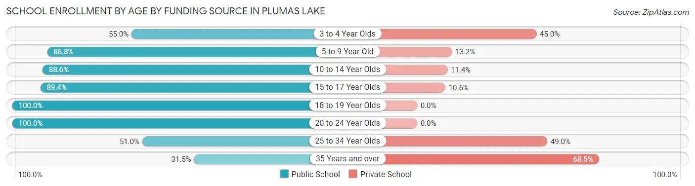 School Enrollment by Age by Funding Source in Plumas Lake