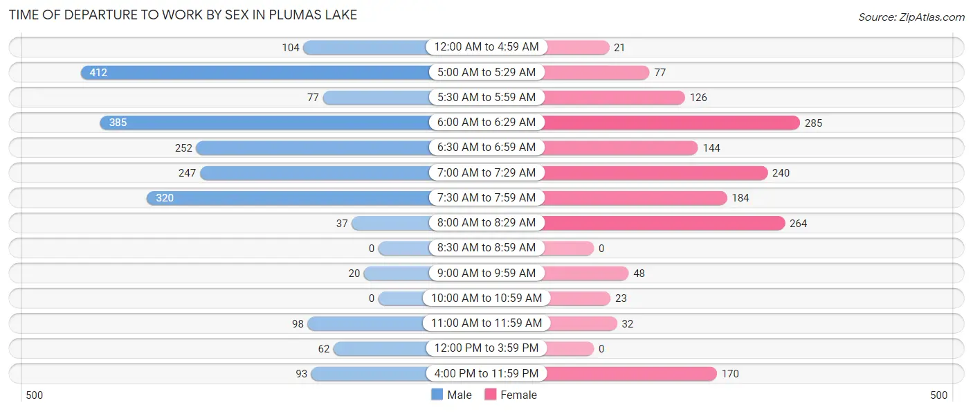 Time of Departure to Work by Sex in Plumas Lake