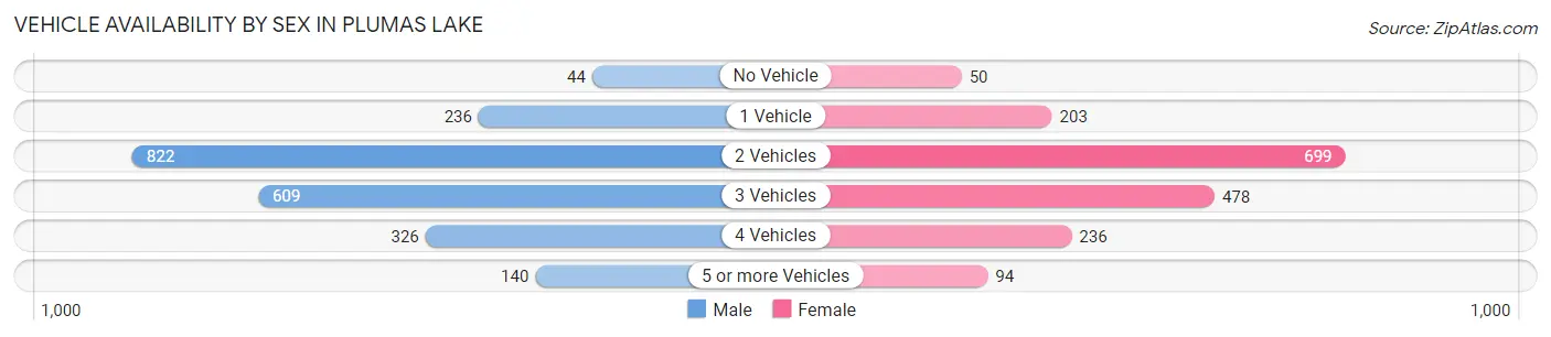 Vehicle Availability by Sex in Plumas Lake