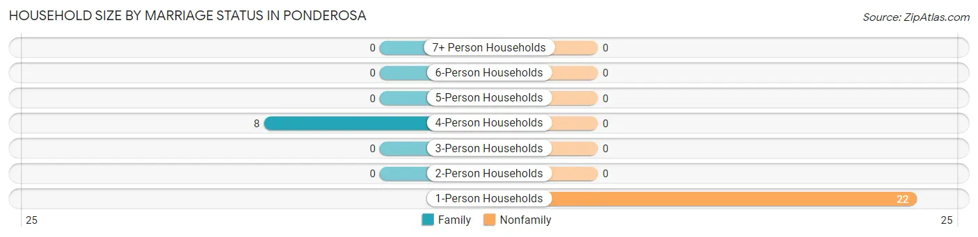Household Size by Marriage Status in Ponderosa